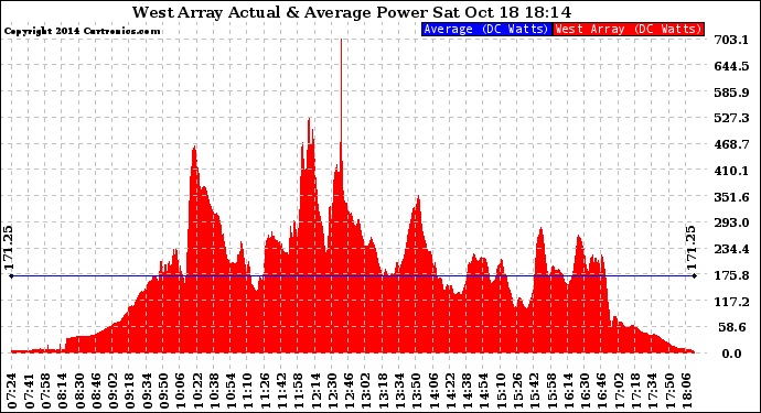 Solar PV/Inverter Performance West Array Actual & Average Power Output