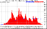 Solar PV/Inverter Performance West Array Actual & Running Average Power Output