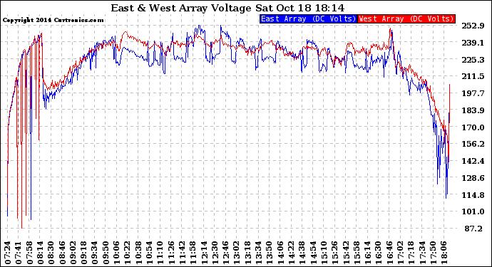 Solar PV/Inverter Performance Photovoltaic Panel Voltage Output