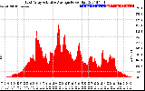 Solar PV/Inverter Performance East Array Actual & Average Power Output