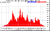 Solar PV/Inverter Performance East Array Actual & Running Average Power Output