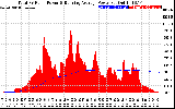 Solar PV/Inverter Performance Total PV Panel & Running Average Power Output