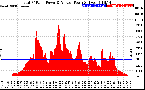 Solar PV/Inverter Performance Total PV Panel Power Output