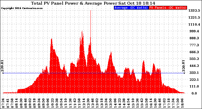 Solar PV/Inverter Performance Total PV Panel Power Output