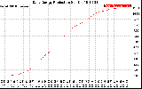 Solar PV/Inverter Performance Daily Energy Production