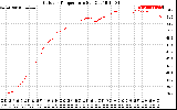 Solar PV/Inverter Performance Outdoor Temperature