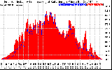 Solar PV/Inverter Performance Solar Radiation & Effective Solar Radiation per Minute