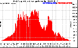 Solar PV/Inverter Performance West Array Actual & Average Power Output