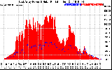 Solar PV/Inverter Performance East Array Power Output & Solar Radiation