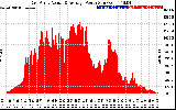 Solar PV/Inverter Performance East Array Actual & Average Power Output