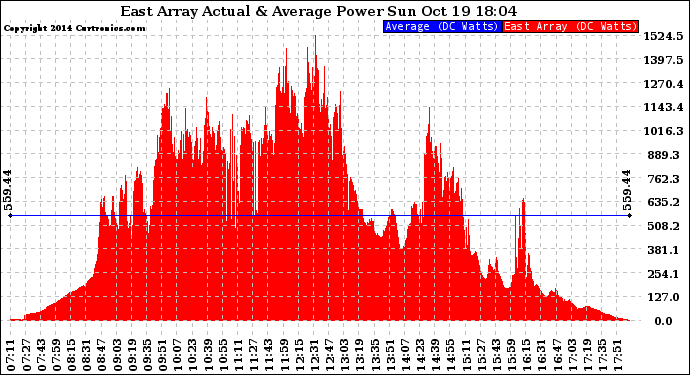 Solar PV/Inverter Performance East Array Actual & Average Power Output