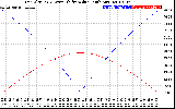 Solar PV/Inverter Performance Sun Altitude Angle & Azimuth Angle