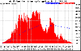 Solar PV/Inverter Performance Total PV Panel & Running Average Power Output