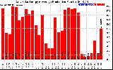 Solar PV/Inverter Performance Daily Solar Energy Production