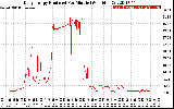 Solar PV/Inverter Performance Daily Energy Production Per Minute