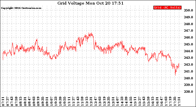 Solar PV/Inverter Performance Grid Voltage