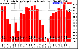 Solar PV/Inverter Performance Monthly Solar Energy Production Average Per Day (KWh)