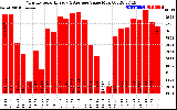 Solar PV/Inverter Performance Monthly Solar Energy Production Value