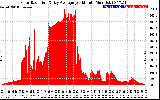 Solar PV/Inverter Performance Solar Radiation & Day Average per Minute