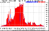 Solar PV/Inverter Performance Solar Radiation & Effective Solar Radiation per Minute