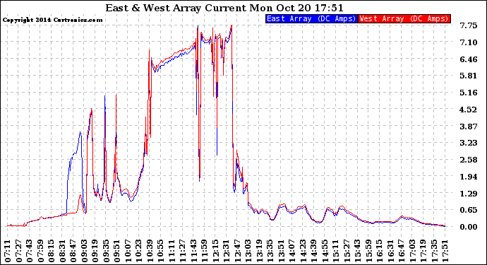 Solar PV/Inverter Performance Photovoltaic Panel Current Output