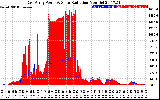 Solar PV/Inverter Performance East Array Power Output & Solar Radiation