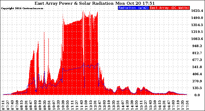 Solar PV/Inverter Performance East Array Power Output & Solar Radiation