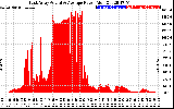 Solar PV/Inverter Performance East Array Actual & Average Power Output