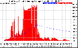 Solar PV/Inverter Performance East Array Actual & Running Average Power Output