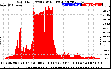 Solar PV/Inverter Performance Total PV Panel Power Output