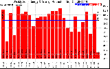 Solar PV/Inverter Performance Weekly Solar Energy Production