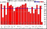 Solar PV/Inverter Performance Weekly Solar Energy Production Value