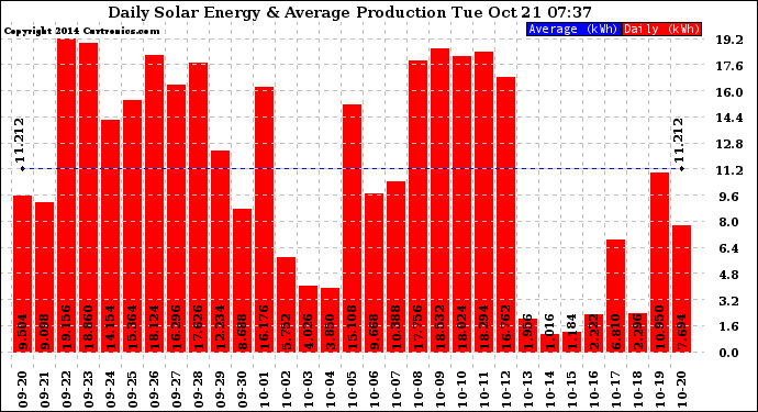 Solar PV/Inverter Performance Daily Solar Energy Production