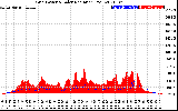 Solar PV/Inverter Performance Grid Power & Solar Radiation