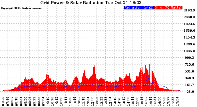 Solar PV/Inverter Performance Grid Power & Solar Radiation