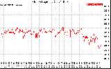 Solar PV/Inverter Performance Grid Voltage