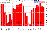 Solar PV/Inverter Performance Monthly Solar Energy Production