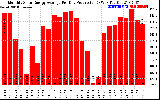 Solar PV/Inverter Performance Monthly Solar Energy Production Average Per Day (KWh)