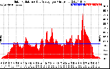 Solar PV/Inverter Performance Solar Radiation & Day Average per Minute