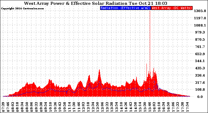 Solar PV/Inverter Performance West Array Power Output & Effective Solar Radiation