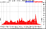 Solar PV/Inverter Performance East Array Actual & Average Power Output