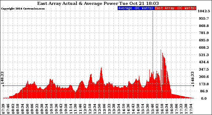 Solar PV/Inverter Performance East Array Actual & Average Power Output