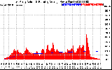 Solar PV/Inverter Performance East Array Actual & Running Average Power Output