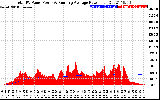 Solar PV/Inverter Performance Total PV Panel & Running Average Power Output