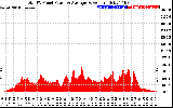 Solar PV/Inverter Performance Total PV Panel Power Output