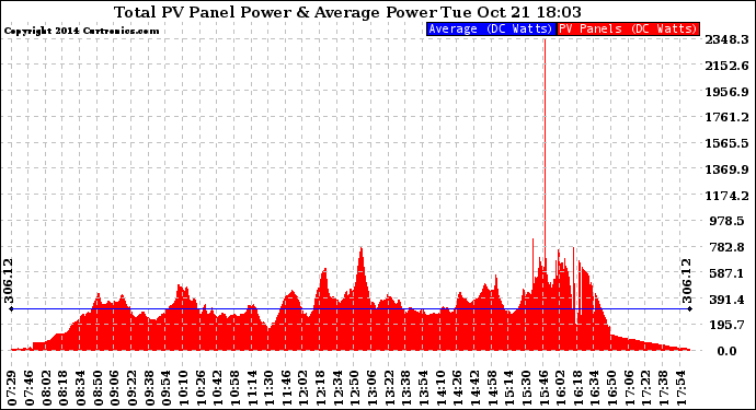 Solar PV/Inverter Performance Total PV Panel Power Output