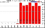 Solar PV/Inverter Performance Yearly Solar Energy Production