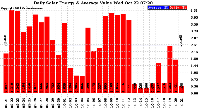 Solar PV/Inverter Performance Daily Solar Energy Production Value