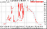 Solar PV/Inverter Performance Daily Energy Production Per Minute