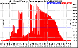 Solar PV/Inverter Performance Inverter Power Output